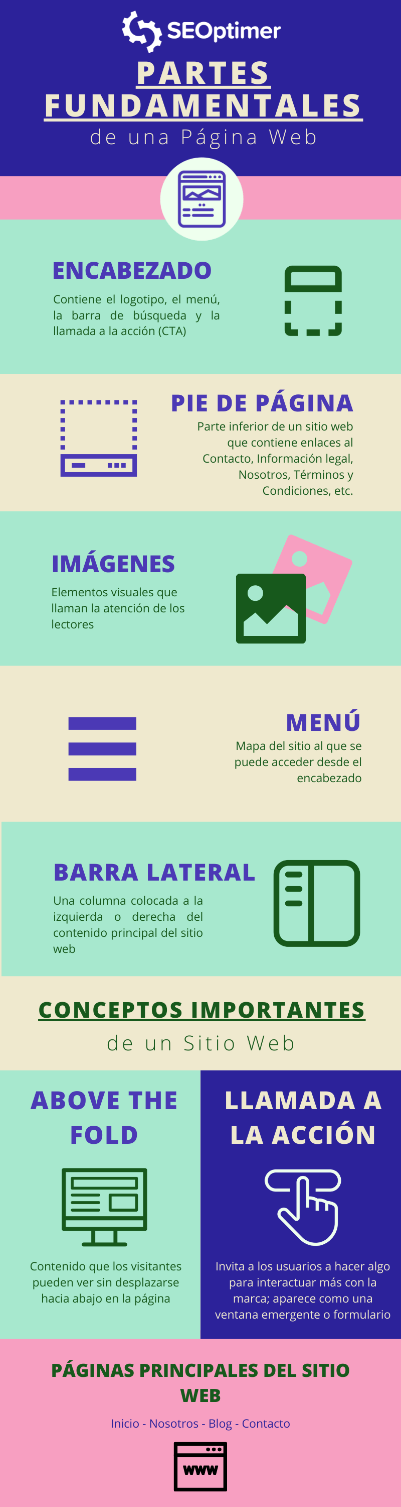 partes de una pagina web