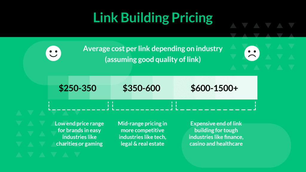 custo da construção de links